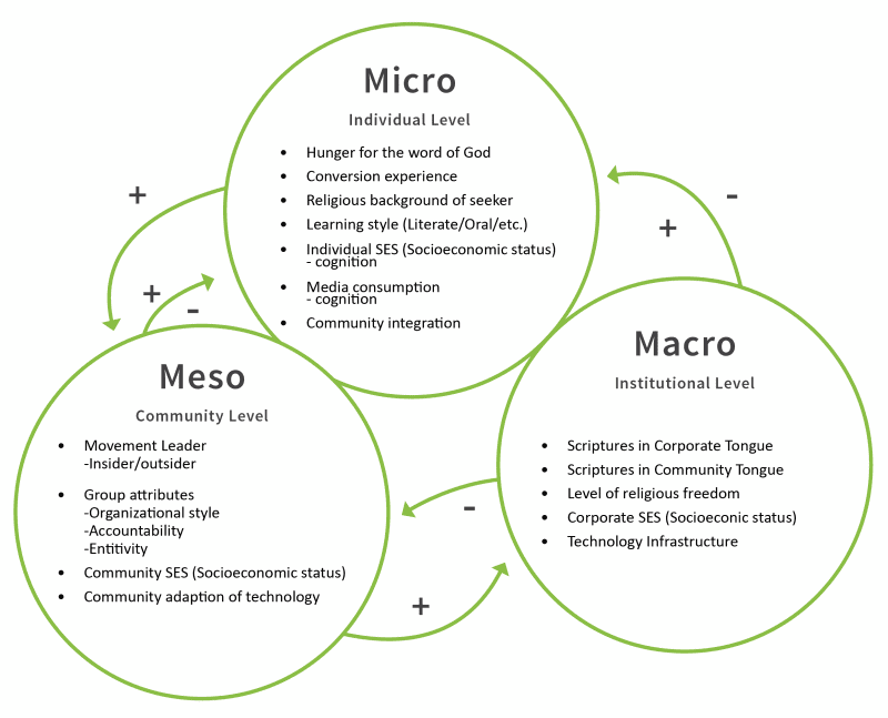 A Study on Scripture Engagement in DMMs