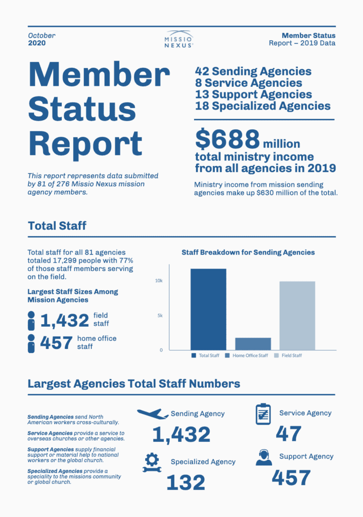Member Status Data: October 2020