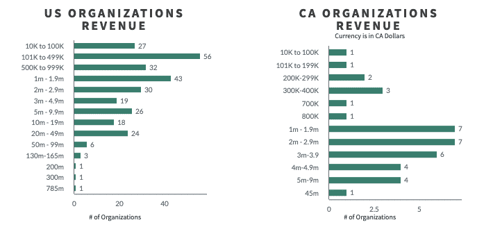 2021 Missions Finances