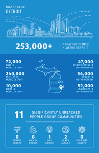 Diaspora in Detroit