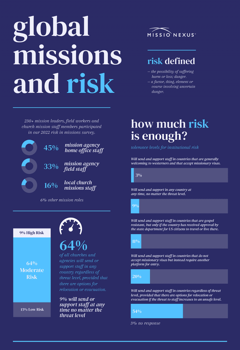 Global Missions and Risk infographic highlighting mission agency stats and risk levels.