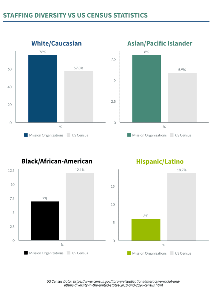 2021 Missions Staffing Diversity