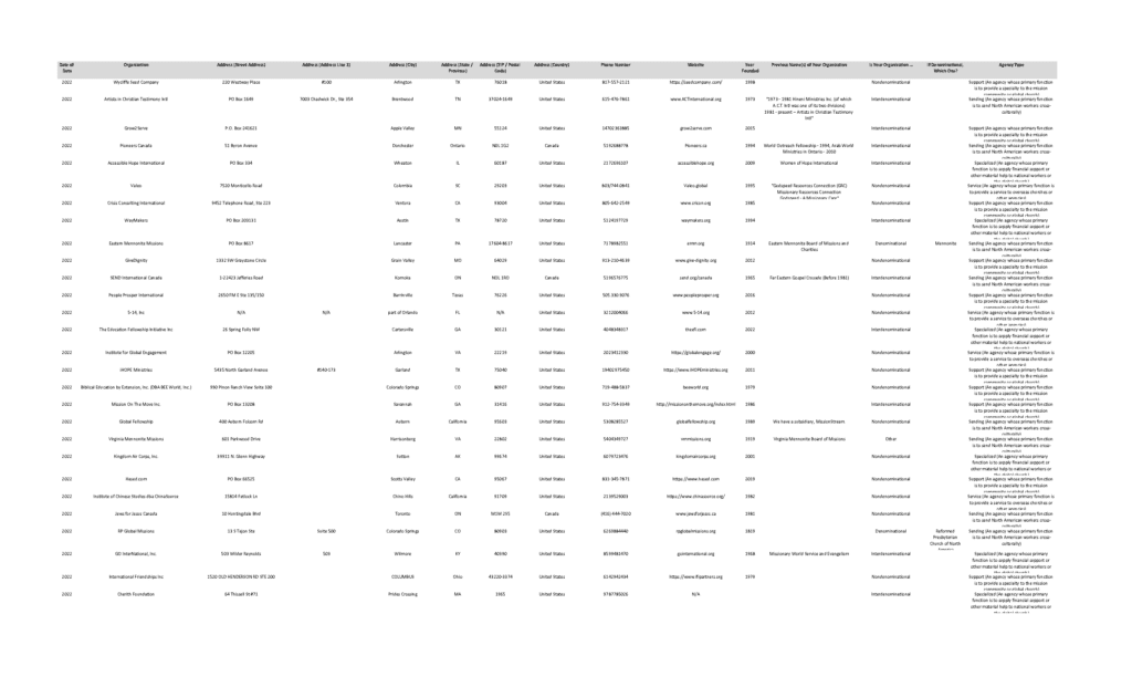 2022 Missions Data Directory