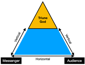 A triangle with God, messenger, and audience at the three points